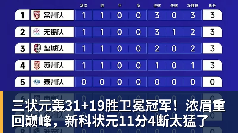 三状元轰31+19胜卫冕冠军！浓眉重回巅峰，新科状元11分4断太猛了