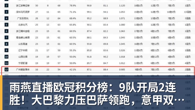 雨燕直播欧冠积分榜：9队开局2连胜！大巴黎力压巴萨领跑，意甲双雄2连败
