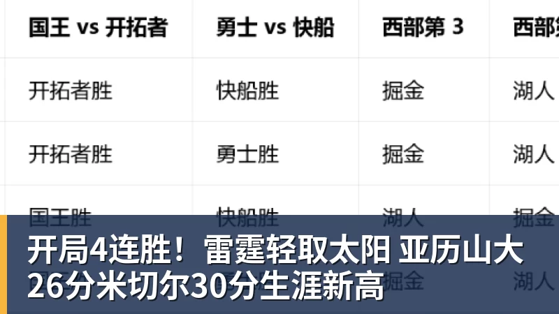 雨燕直播开局4连胜！雷霆轻取太阳 亚历山大26分米切尔30分生涯新高